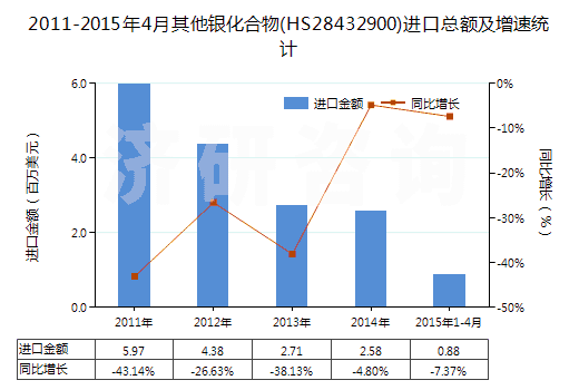 2011-2015年4月其他銀化合物(HS28432900)進口總額及增速統(tǒng)計